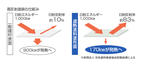 高反射塗装で、表面温度15〜20℃低下。