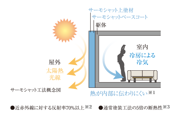 サーモシャット工法