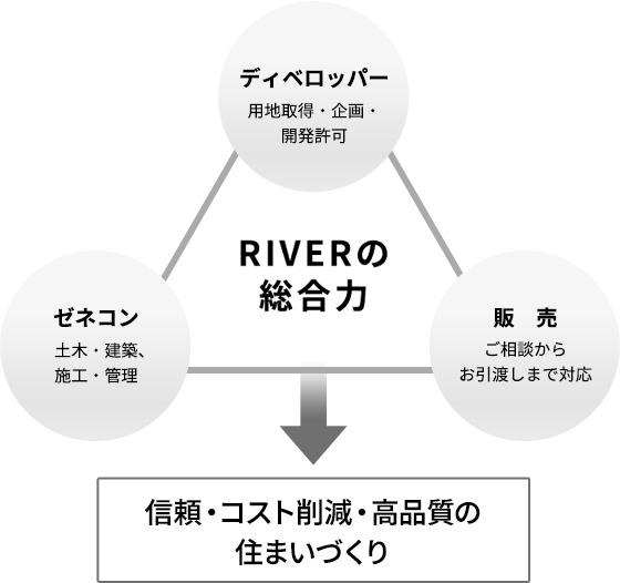 RIVERの総合力